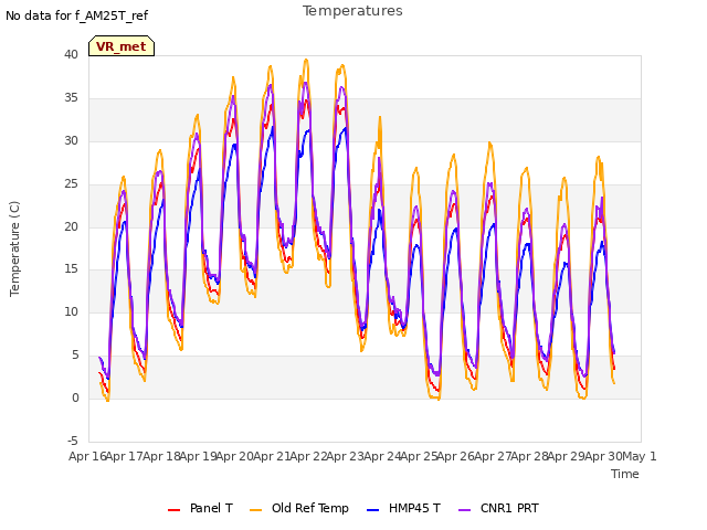 plot of Temperatures