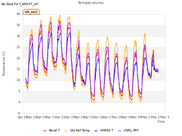 plot of Temperatures