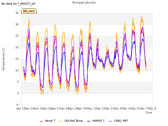 plot of Temperatures