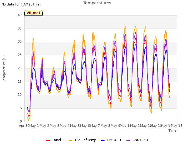 plot of Temperatures