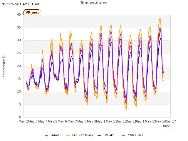 plot of Temperatures