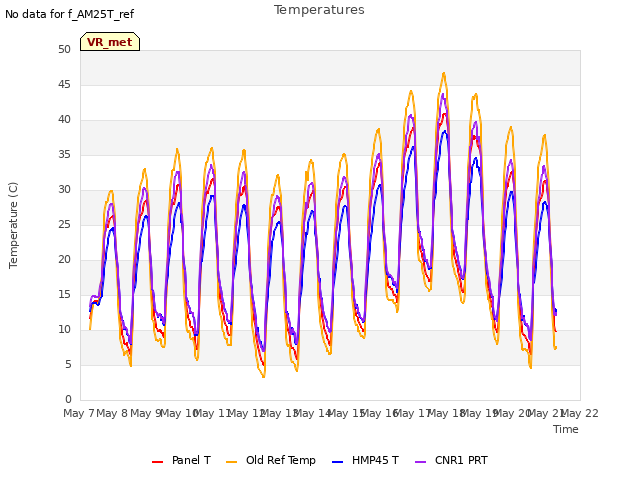 plot of Temperatures