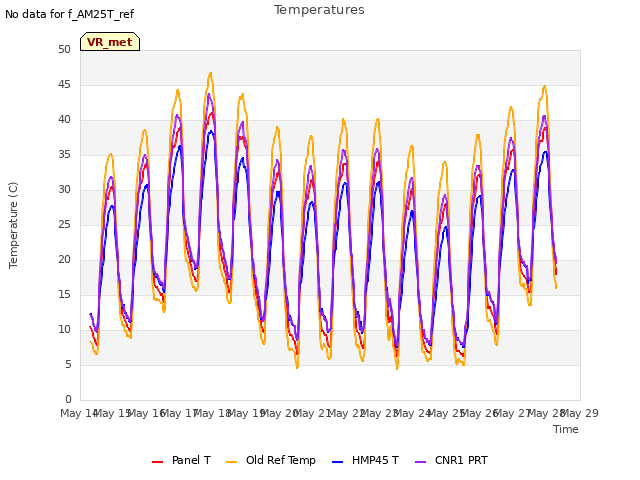 plot of Temperatures