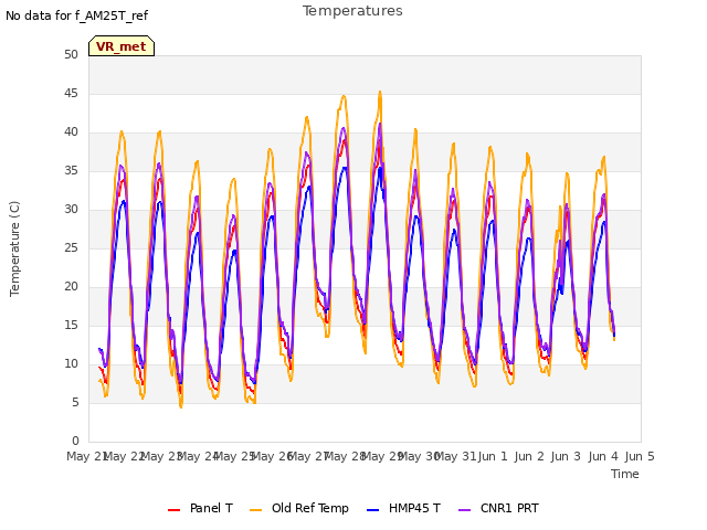 plot of Temperatures