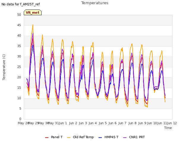 plot of Temperatures