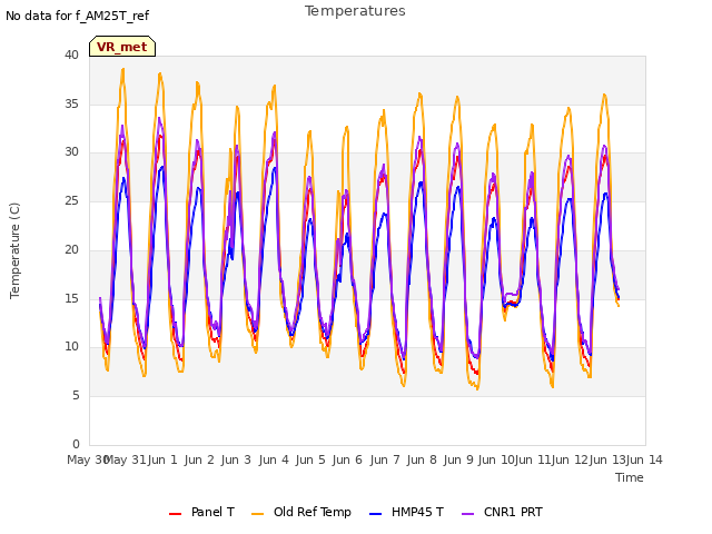 plot of Temperatures