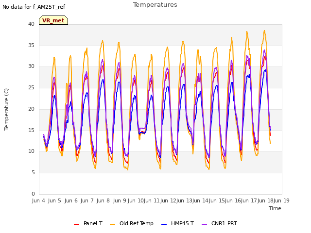 plot of Temperatures