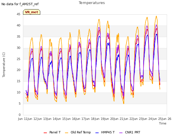 plot of Temperatures