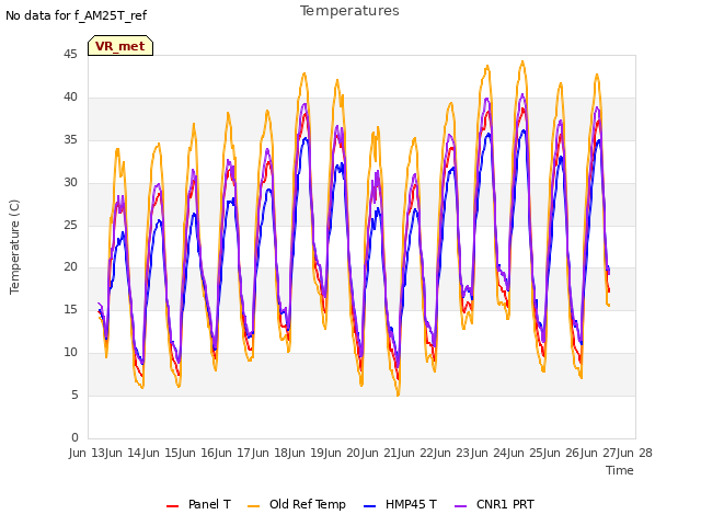 plot of Temperatures