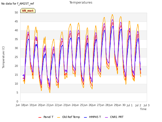 plot of Temperatures