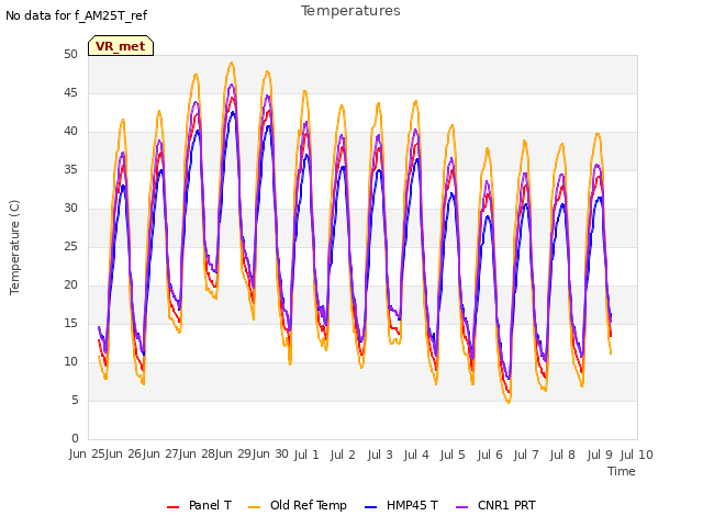 plot of Temperatures