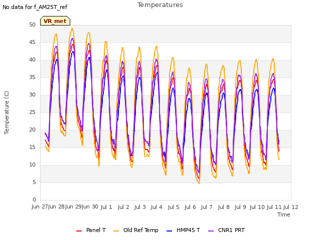 plot of Temperatures