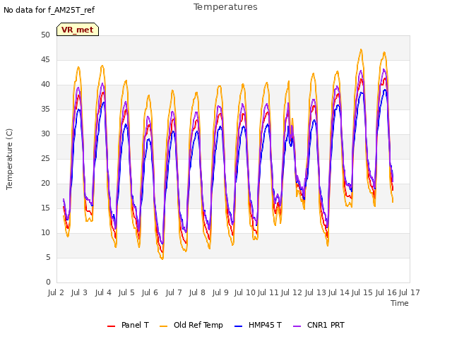 plot of Temperatures