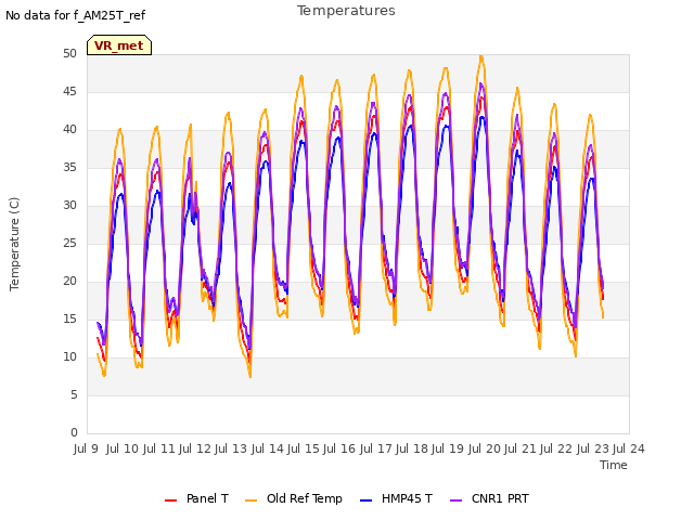 plot of Temperatures