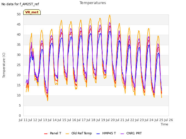 plot of Temperatures