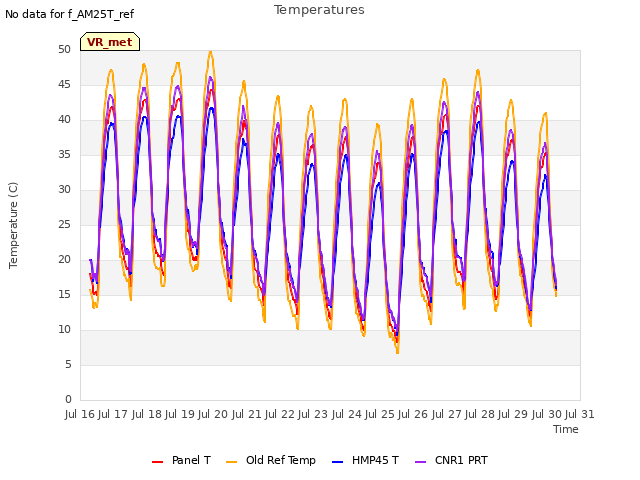 plot of Temperatures