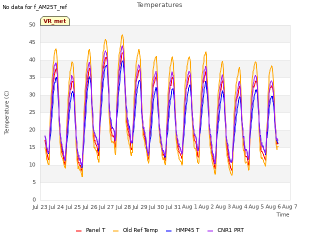 plot of Temperatures