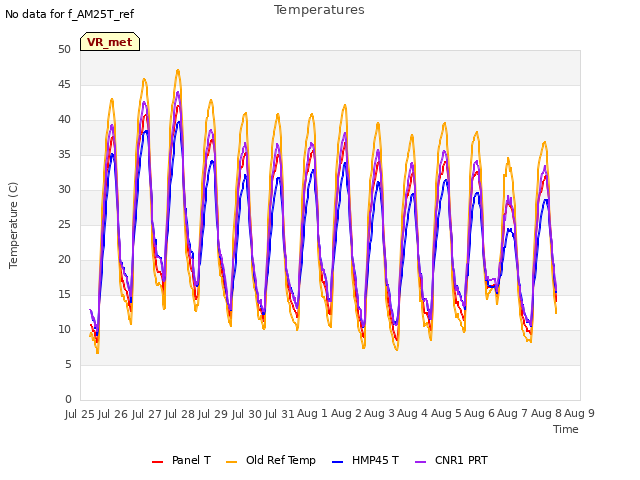 plot of Temperatures