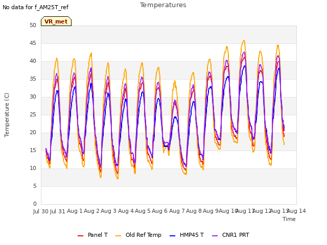 plot of Temperatures