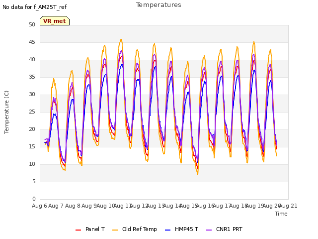 plot of Temperatures