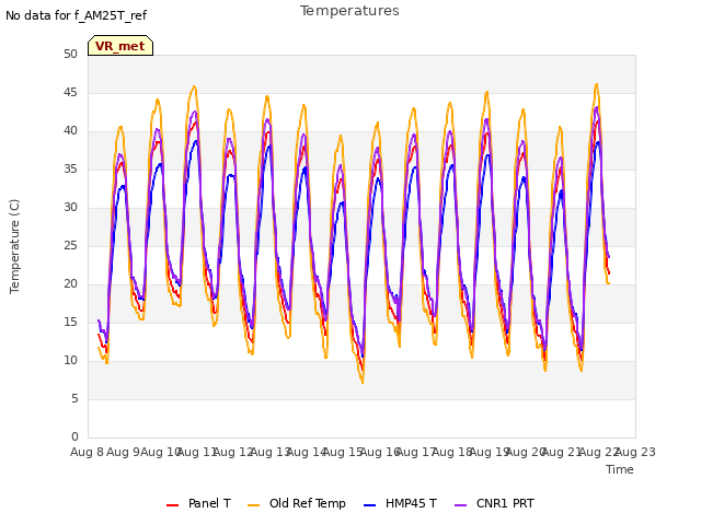 plot of Temperatures