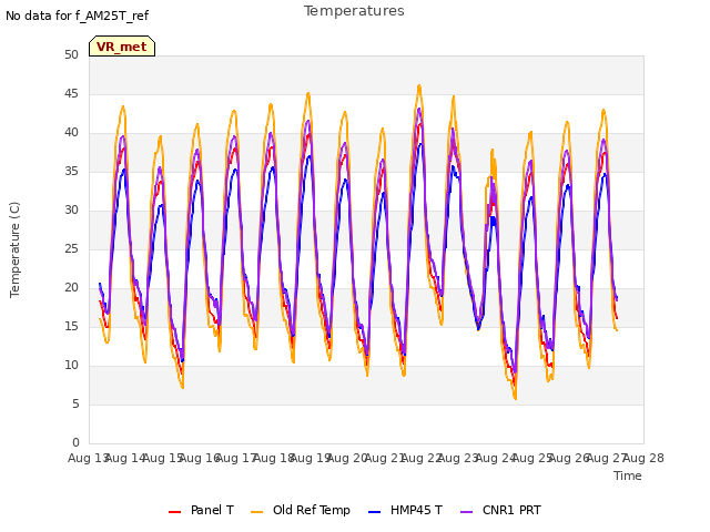 plot of Temperatures