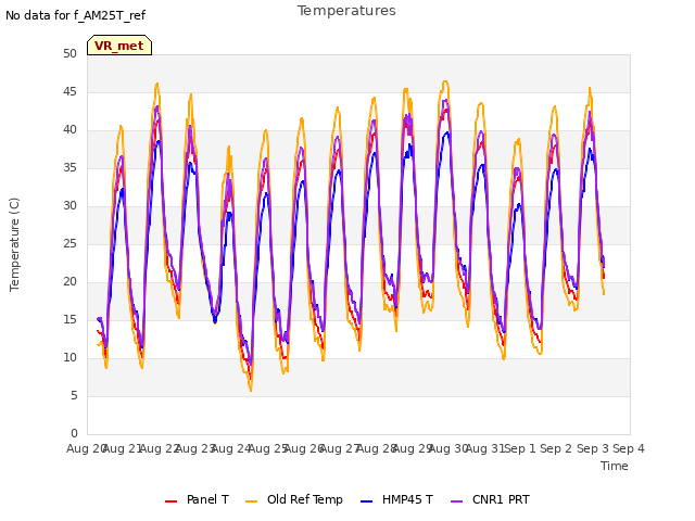 plot of Temperatures