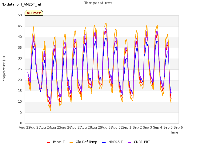 plot of Temperatures