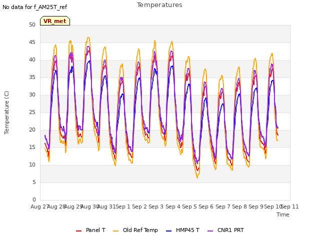 plot of Temperatures