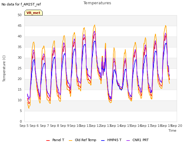 plot of Temperatures