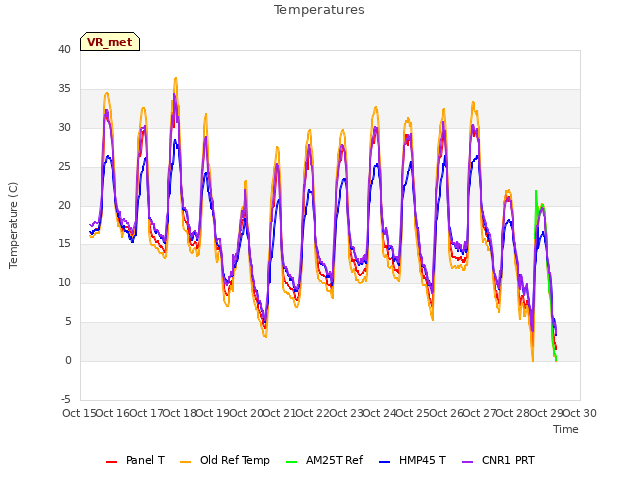 plot of Temperatures