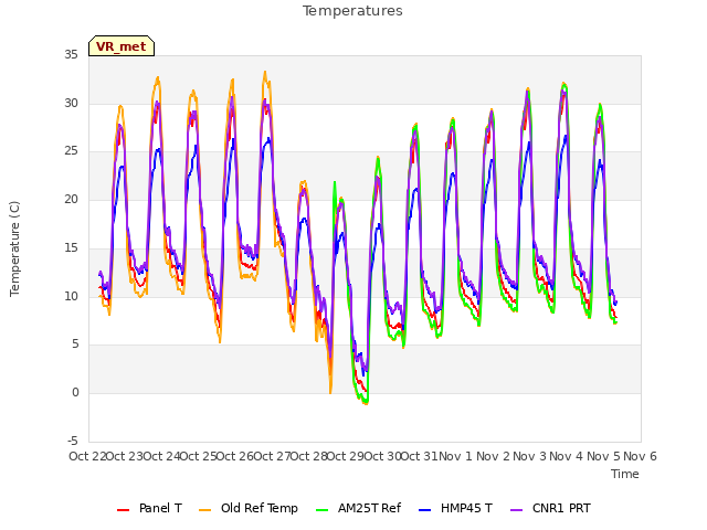 plot of Temperatures