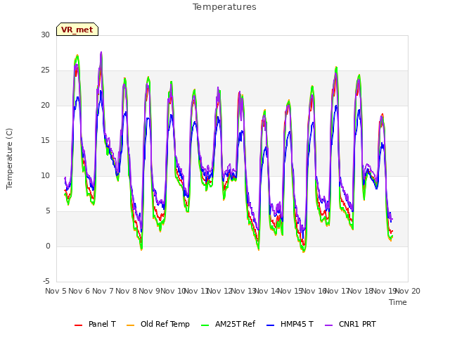 plot of Temperatures