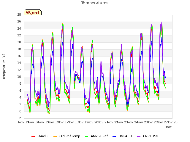 plot of Temperatures