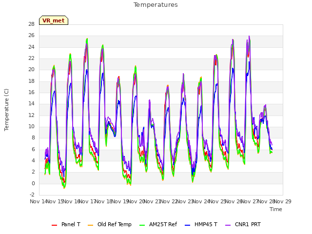 plot of Temperatures