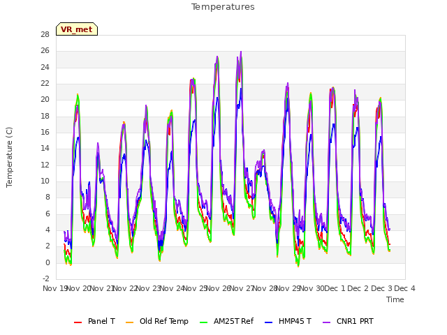 plot of Temperatures