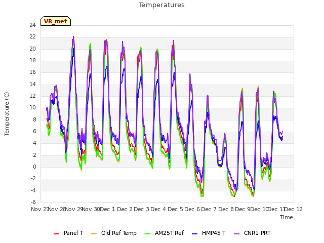 plot of Temperatures