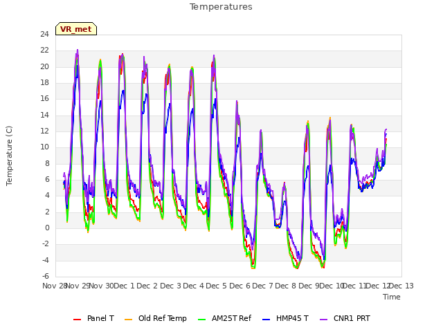plot of Temperatures