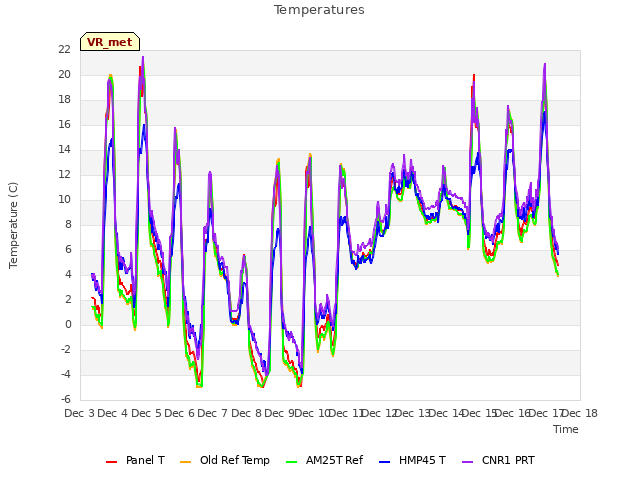 plot of Temperatures