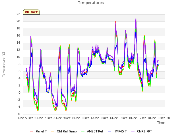 plot of Temperatures