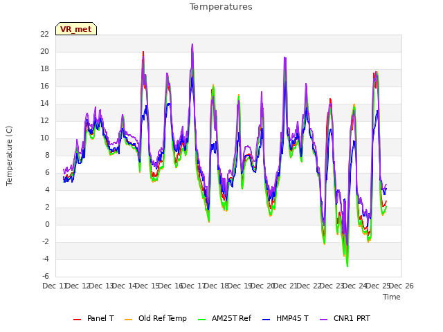 plot of Temperatures