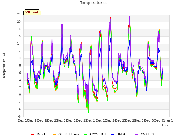 plot of Temperatures