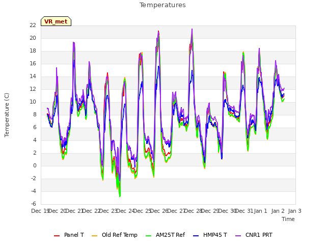 plot of Temperatures