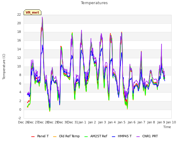 plot of Temperatures