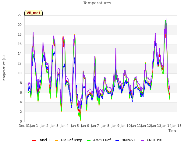 plot of Temperatures