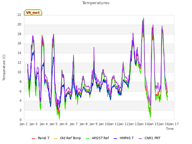 plot of Temperatures