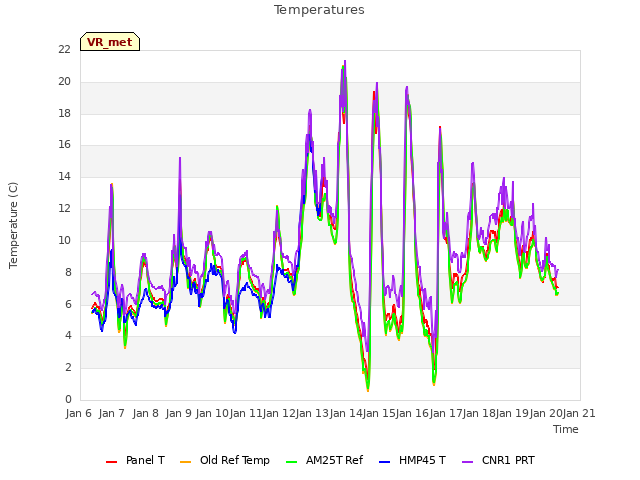 plot of Temperatures