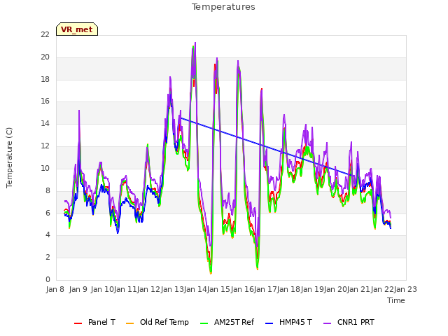 plot of Temperatures