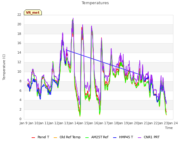 plot of Temperatures