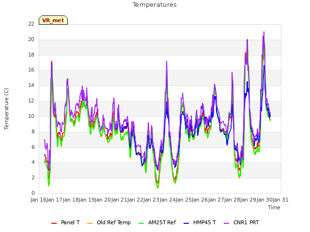 plot of Temperatures